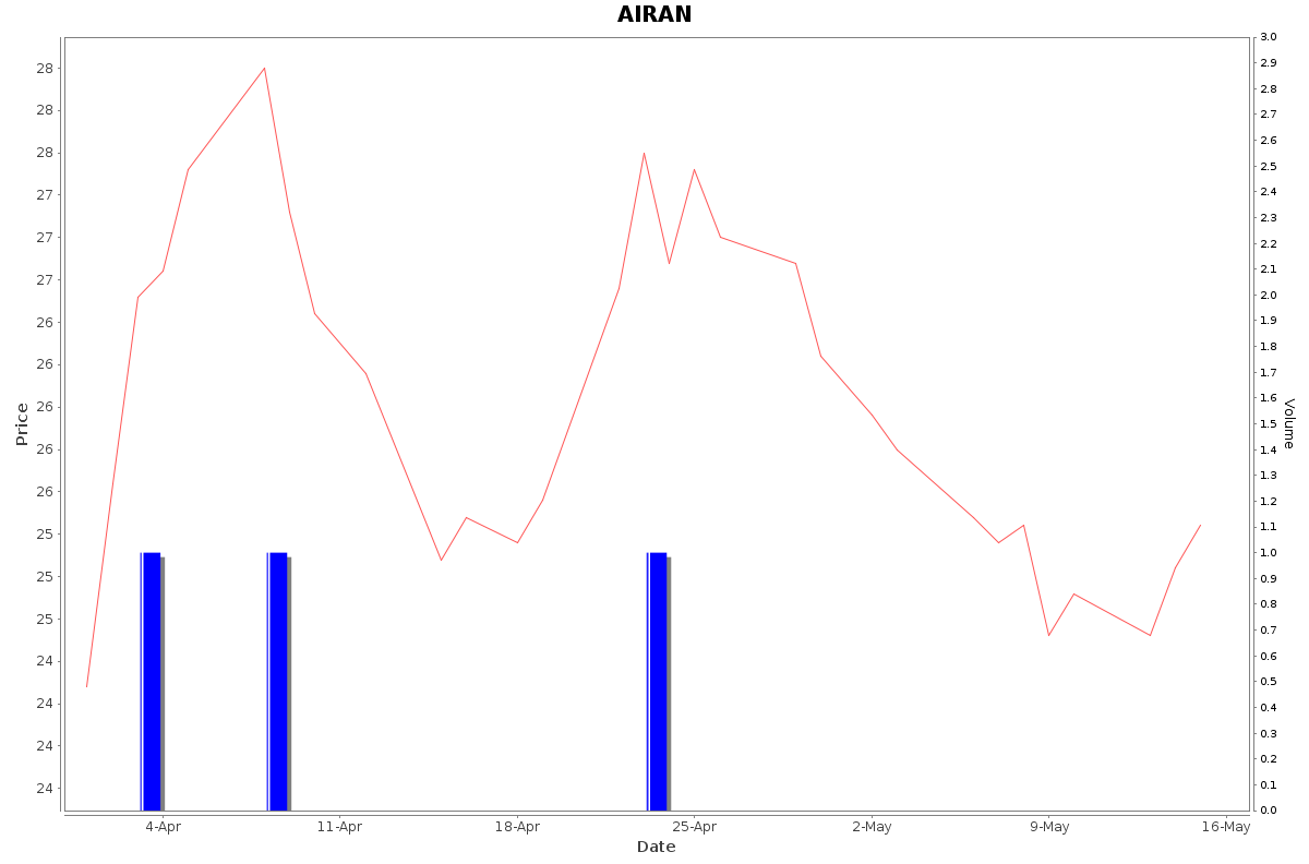 AIRAN Daily Price Chart NSE Today